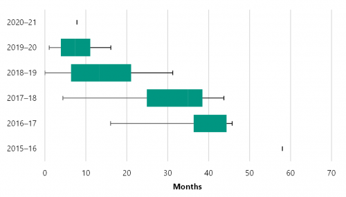 FIGURE 1H: Departmental timeliness by year