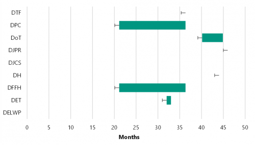 FIGURE E1: 2016–17 department completion times in months 