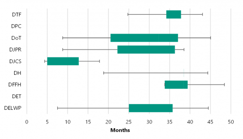 FIGURE E2: 2017–18 department completion times in months