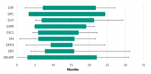 FIGURE E3: 2018–19 department completion times in months