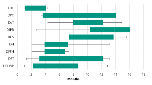 FIGURE E4: 2019–2020 department completion times in months