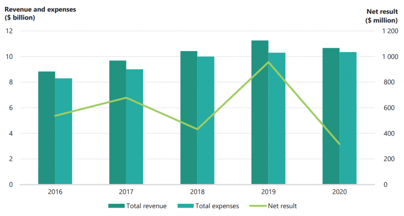 FIGURE 3A: Financial performance of the university sector for the years ended 31 December 2016–20