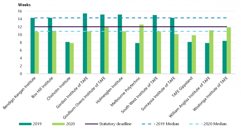 FIGURE 2B: Timeliness of reporting by TAFEs