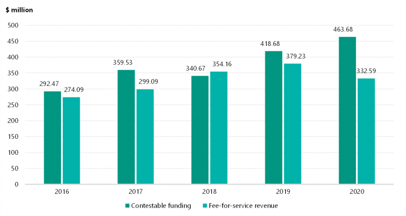 FIGURE 3A: Contestable funding and fee-for-service revenue for the years ended 31 December 2016 to 2020