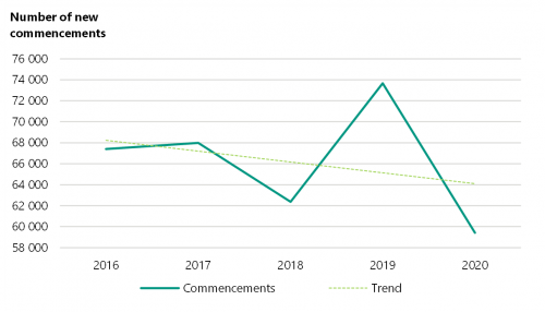 FIGURE 3B: Government-funded commencements across the 12 TAFEs for the years ended 31 December 2016 to 2020