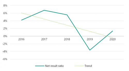 FIGURE 3C: The TAFE sector’s net result ratio for the years ended 31 December 2016 to 2020