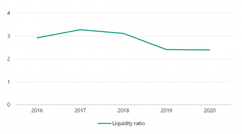 FIGURE 3E: The TAFE sector's average liquidity ratio for the years ended 31 December 2016 to 2020