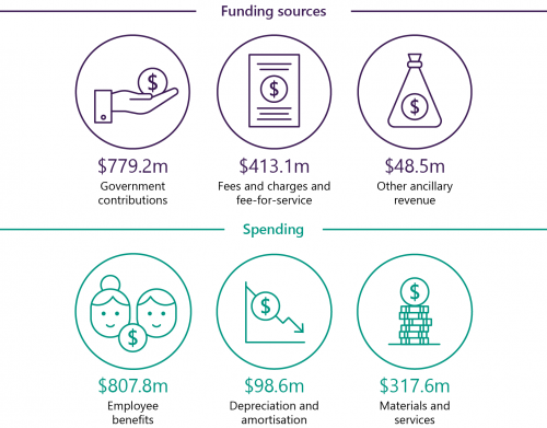 FIGURE 1B: The TAFE sector's funding sources and spending in 2020 
