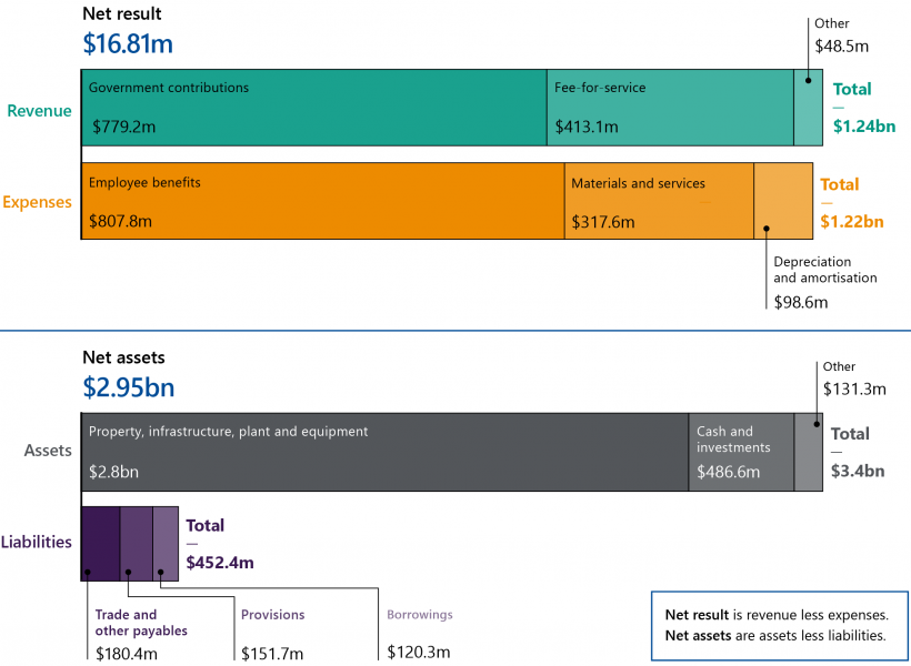 FIGURE 1C: The TAFE sector's net financial performance and position for 2020