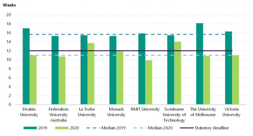 FIGURE 2B: Timeliness of reporting by universities