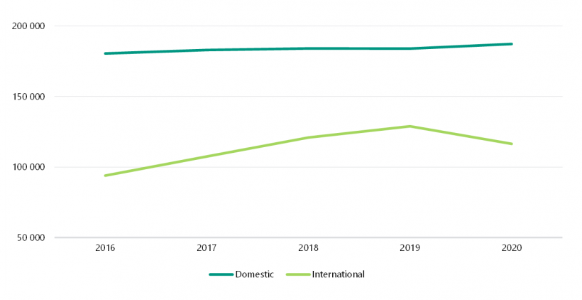 FIGURE 3B: University sector number of domestic and international EFTSL for the years ended 31 December 2016–20