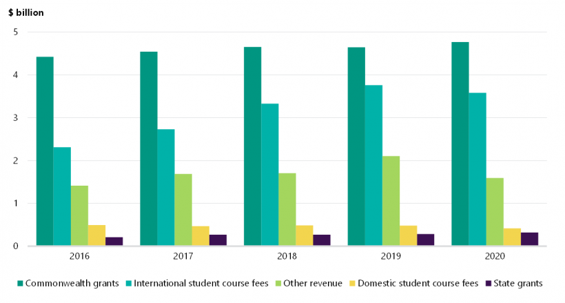 FIGURE 3C: University sector revenue by type for the years ended 31 December 2016–20