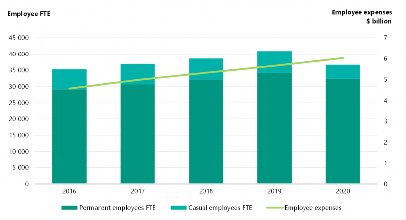 FIGURE 3E: University sector permanent and casual employees FTE and employee expenses for the years ended 31 December 2016–20
