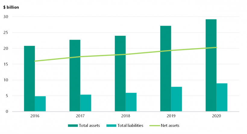 FIGURE 3F: Total assets, total liabilities and net assets of the university sector as at 31 December 2016–20