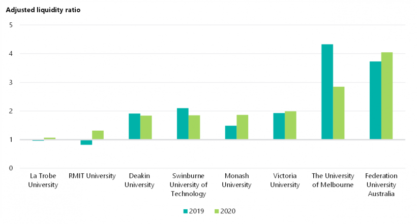 FIGURE 3G: Adjusted liquidity ratio for universities as at 31 December 2019–20