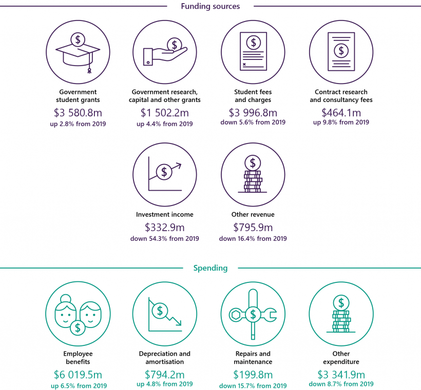 FIGURE 1A: Overview of the Victorian public university sector