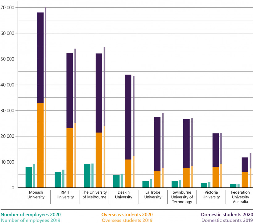 FIGURE 1B: Student and full-time equivalent staff numbers by university for the year ended 31 December 2020