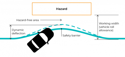 Figure C2 Dynamic deflection and working width