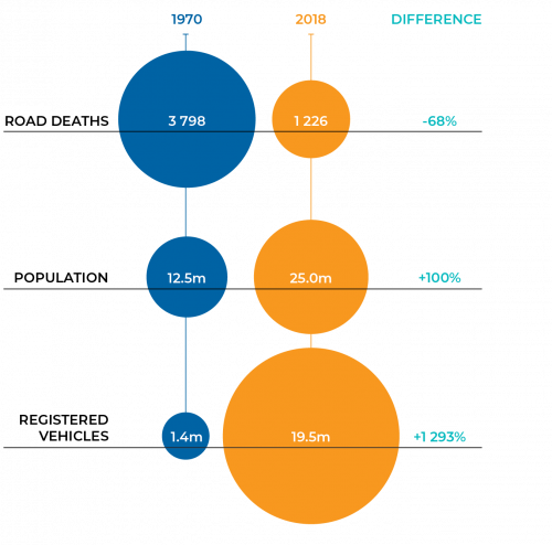 Figure 1A   Changes in the number of road deaths, vehicle registrations and Australia’s population between 1970 and 2018