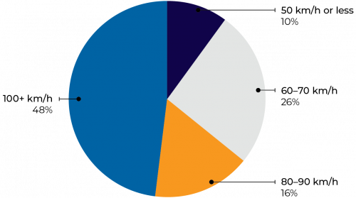 Figure 1C Fatal crashes in different speed limit zones from 2006 to 2019