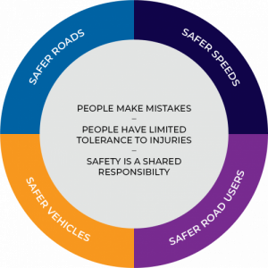 Figure 1G Safe System Approach principles and its four pillars