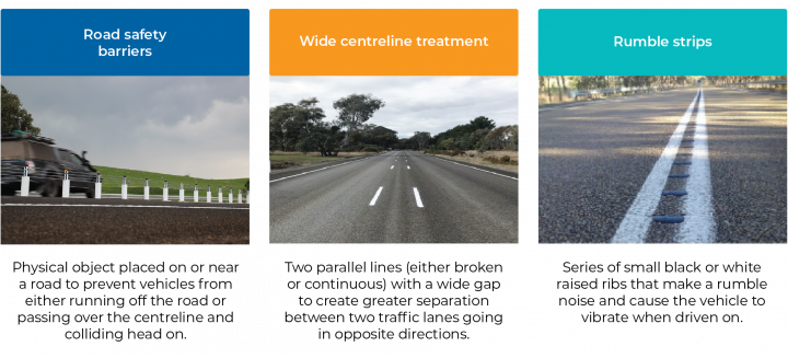 Figure 1I  Types of road safety infrastructure installed under the Top 20 Program