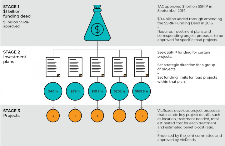 Figure 1J Funding approval stages