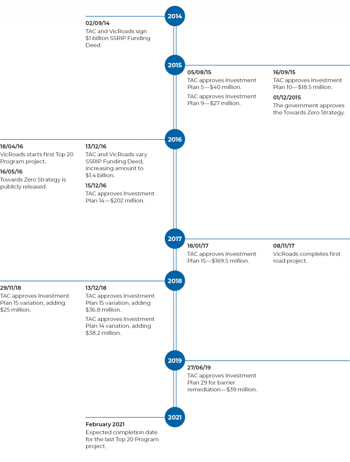 Figure 1K Timeline for the Top 20 Program