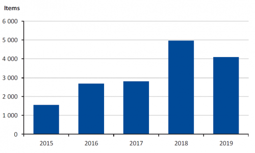 Figure 3F  Repairs and maintenance items by year