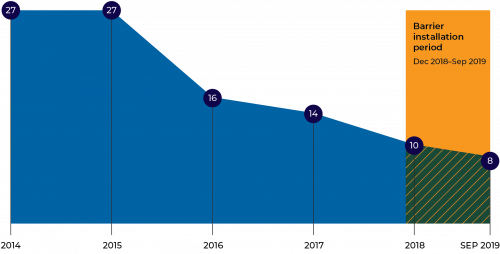 Figure 4A  Total FSI crashes for Calder Freeway (Melbourne to Bendigo) between 2014 and September 2019