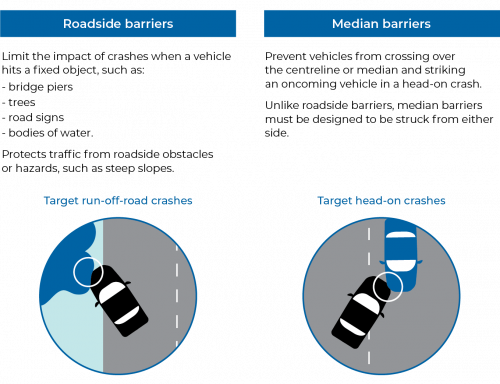 Figure C1  Roadside and median barriers