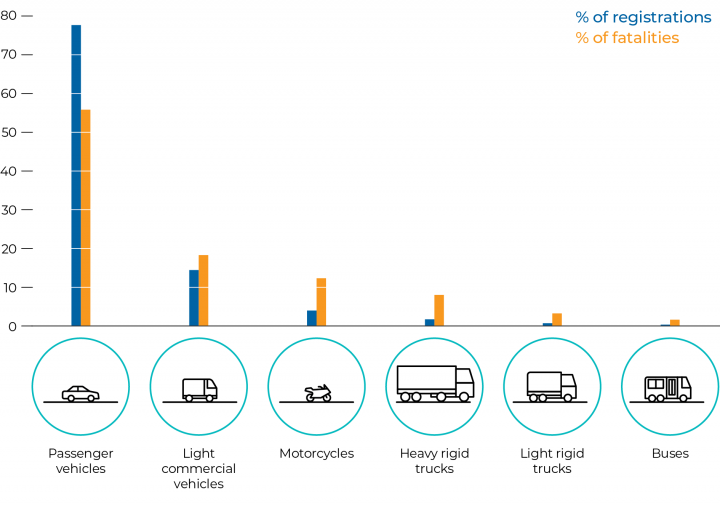 Figure 1E  Proportion of registrations and road deaths by vehicle type in Victoria in 2019