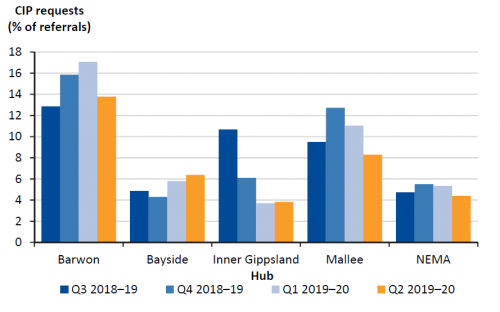 Figure 3C CIP requests as- a proportion of referrals per quarter 2019-20.PNG
