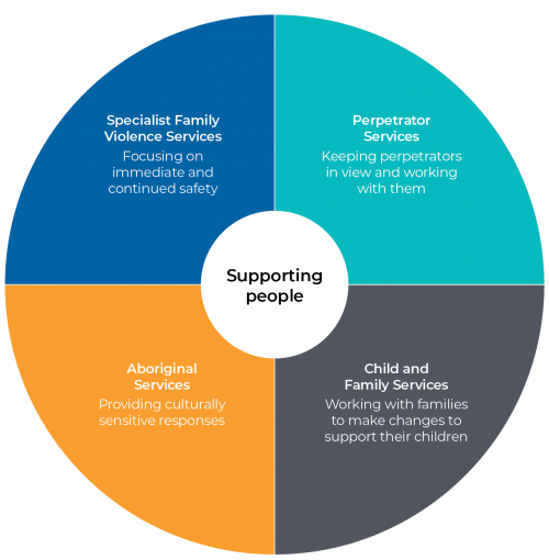 Figure A Service sectors working together in hubs