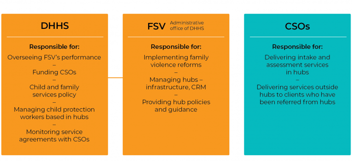 Figure 1F Key roles and responsibilities for DHHS, FSV and CSOs