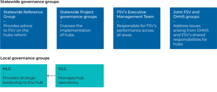 Figure 4C Local and statewide hub governance groups