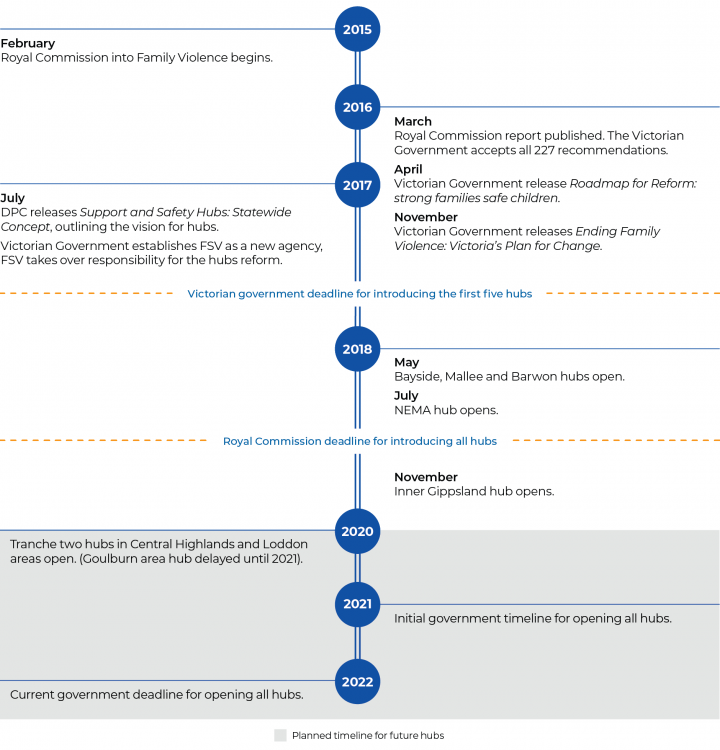 Figure 1D Timeline of progress in opening hubs