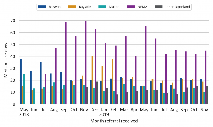 Figure 3F Median case length by hub, May 2018 to November 2019