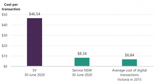 FIGURE 2F: SV's cost per transaction compared to other services