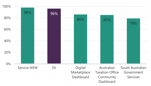 FIGURE 2H: Customer satisfaction scores for a sample of digital services and transactions