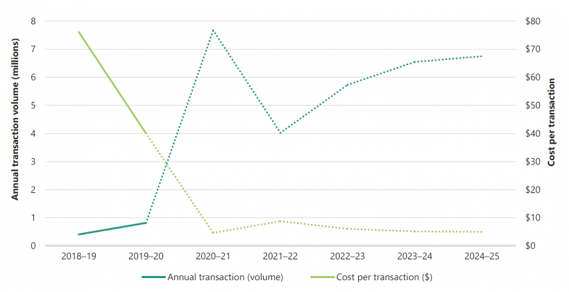 FIGURE 2M: SV’s cost and volume to 2019–20 (actual) and 2020–21 to 2024–25 (predicted)