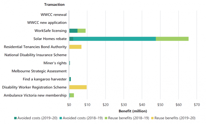 FIGURE G1: SV’s reported benefits by transaction type for 2018–19 and 2019–20