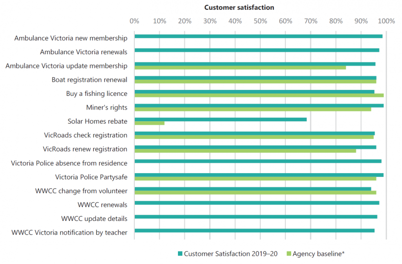 FIGURE G3: SV’s customer satisfaction scores against baselines