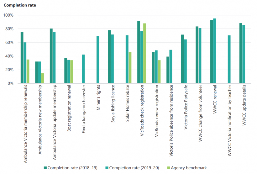 FIGURE G4: SV's reported completion rate compared against baselines