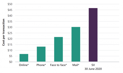 Figure B: SV’s cost per transaction (2019–20) compared to other channels