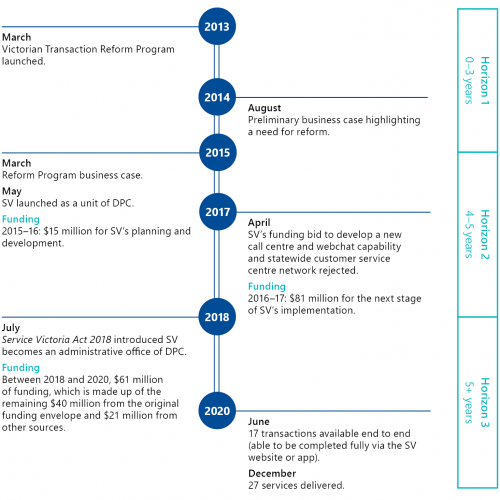 FIGURE 1D: Timeline of key dates