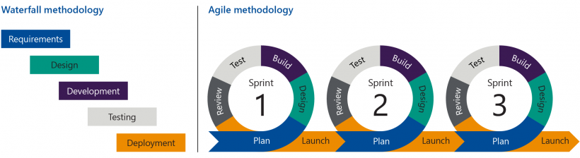 FIGURE 1E: Waterfall and Agile project management methodologies