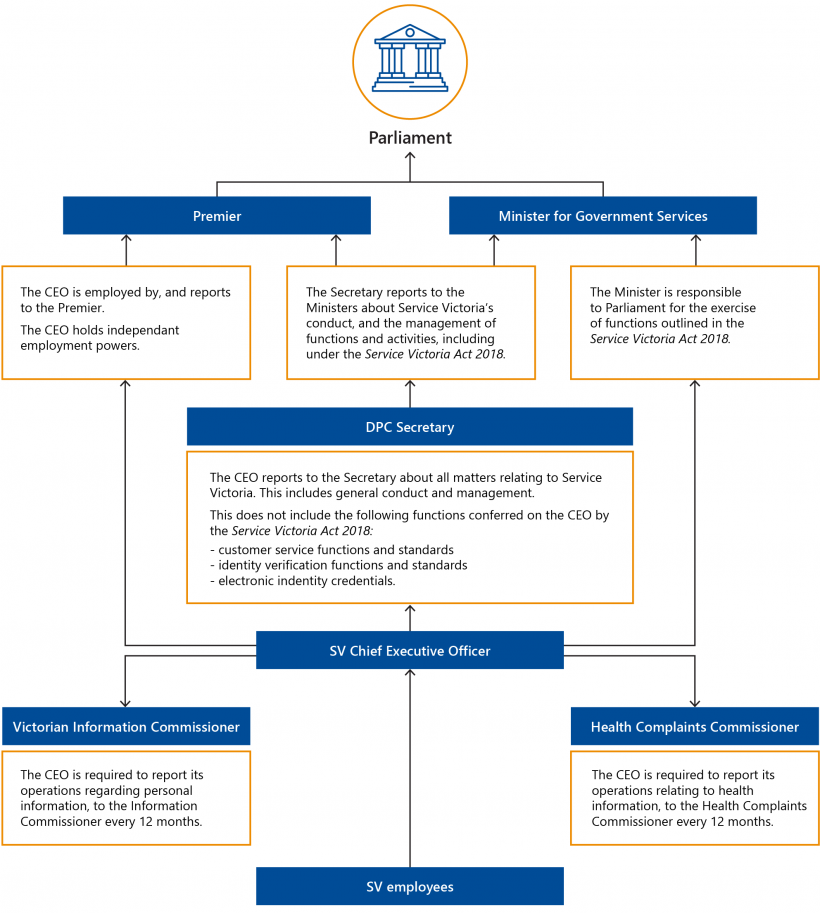 FIGURE 1G: Governance arrangements 