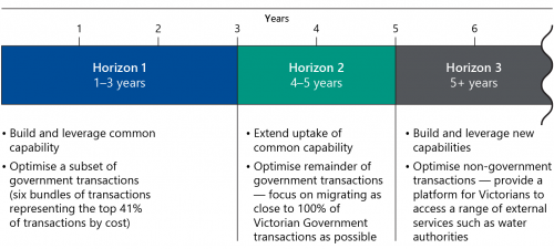 FIGURE 1C: The three horizons