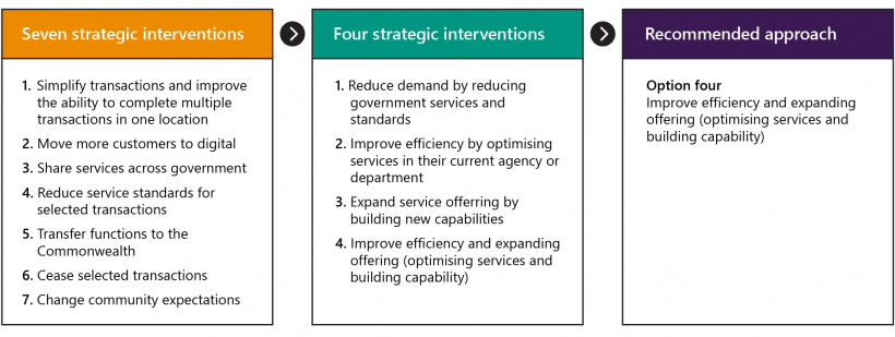 FIGURE 3A: The development of the preferred strategic option